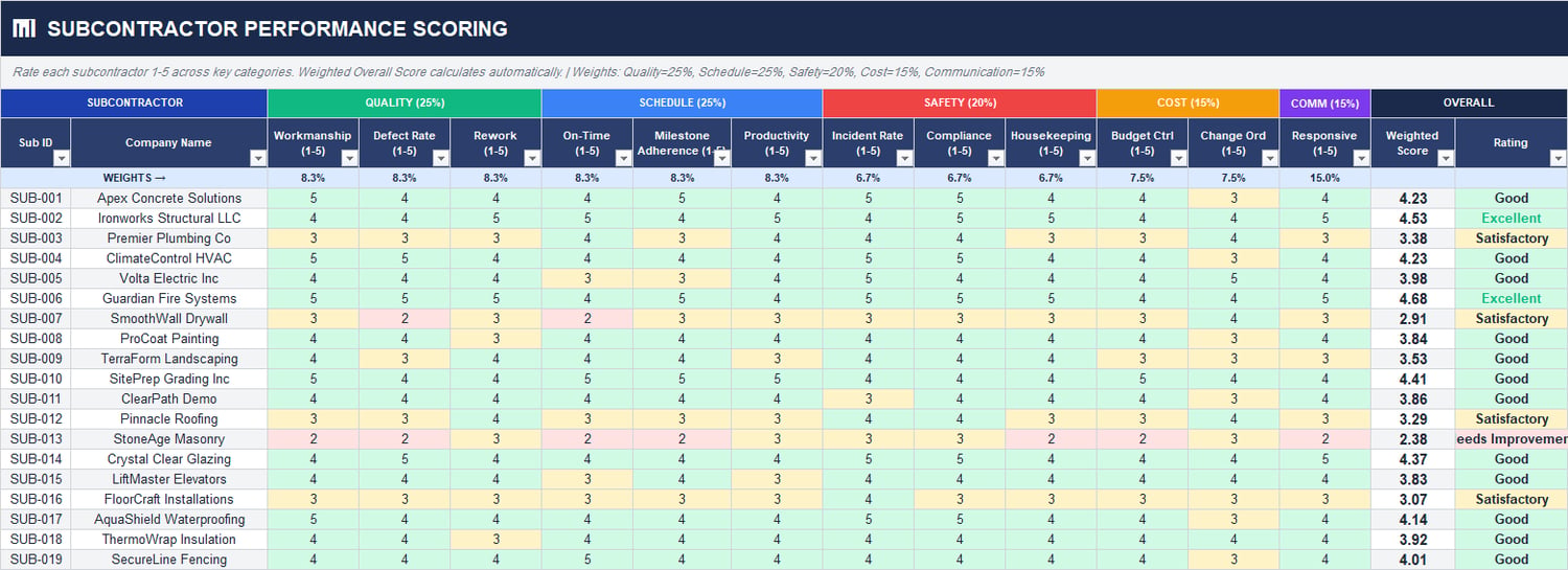 Construction Subcontractor Performance Tracker Excel Template | Quality ...