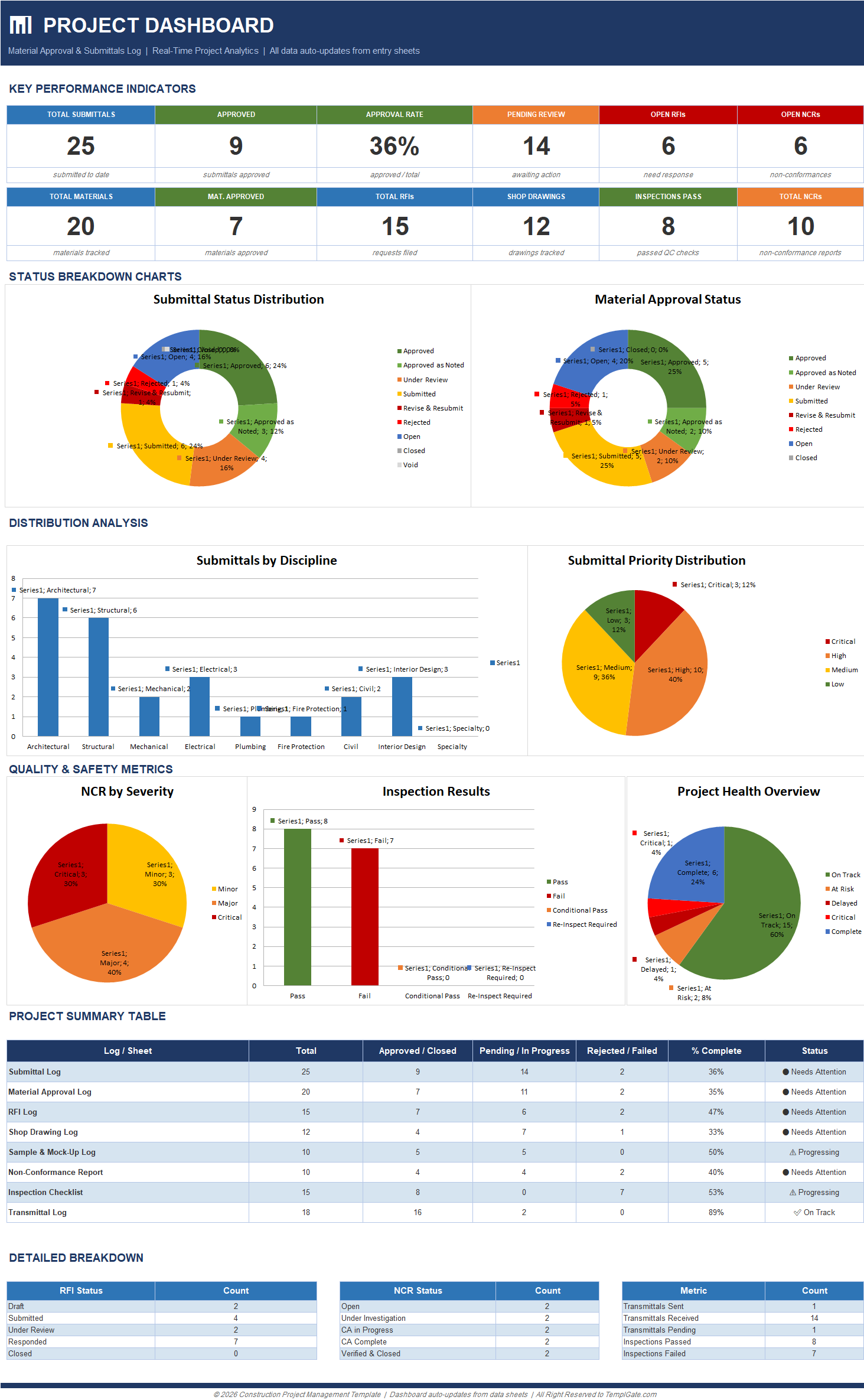 Alt text: Project Dashboard for Material Approval and Submittals Log template showing KPI cards, approval charts, discipline distribution, quality metrics, and project status summary in Excel.