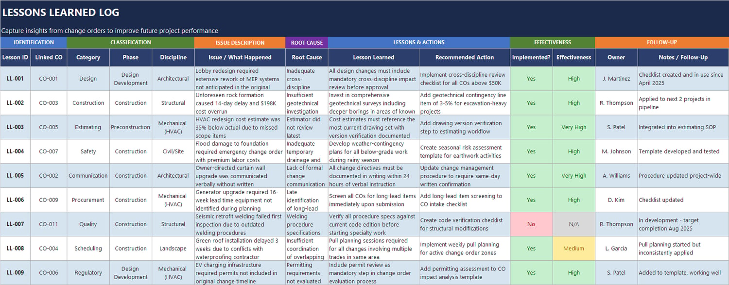 Construction risk assessment matrix in Excel for change orders with probability, impact, risk score, mitigation strategy, residual risk, and review dates