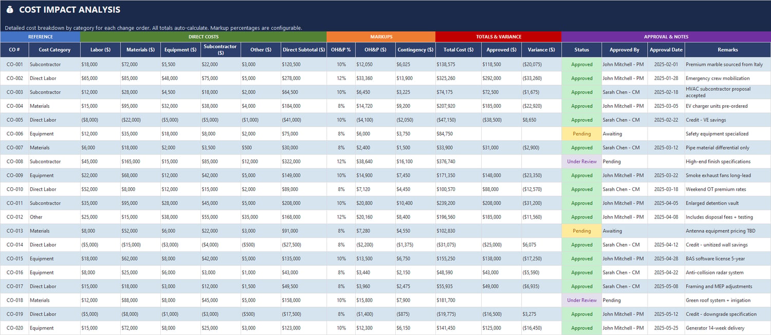Multi-level approval workflow tracker in Excel for construction change orders with PM review, CM approval, owner approval, SLA status, escalation notes, and total cycle days
