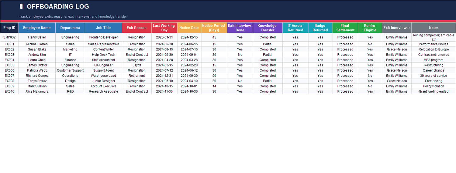 Emergency Contacts Excel sheet for employee contact names, relationships, phone numbers, blood group, allergies, medical conditions, and HR notes.