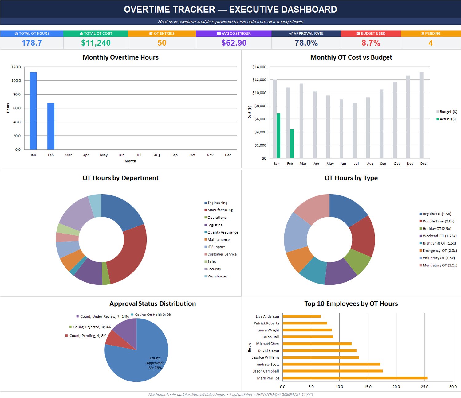 Executive dashboard donut charts visualizing overtime hour distribution by department and by overtime type in the Premium Overtime Tracker Excel template.