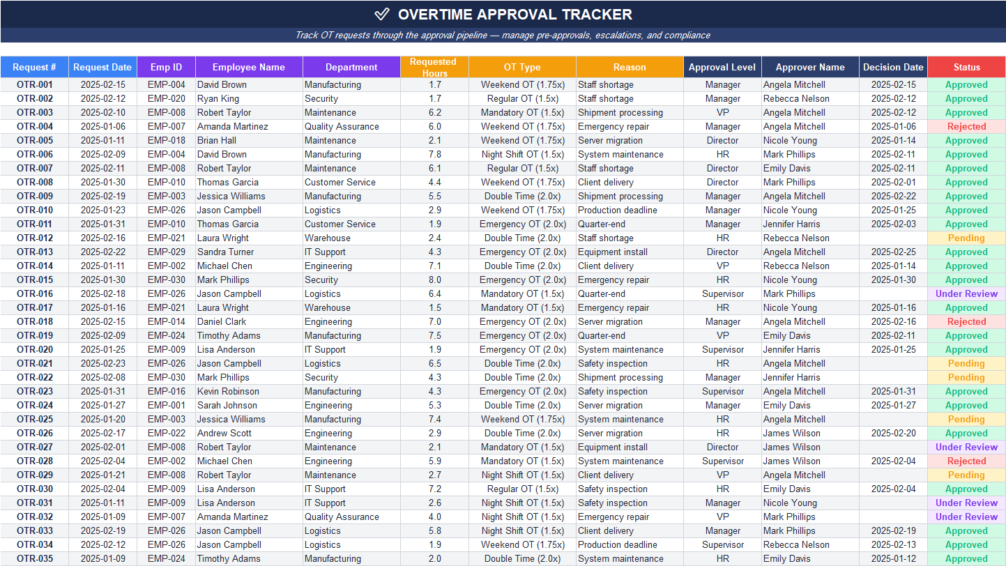 Overtime Log Daily Entry sheet in Excel with employee overtime records, OT types, hours, reasons, hourly rates, multipliers, costs, approval status, and approver details.