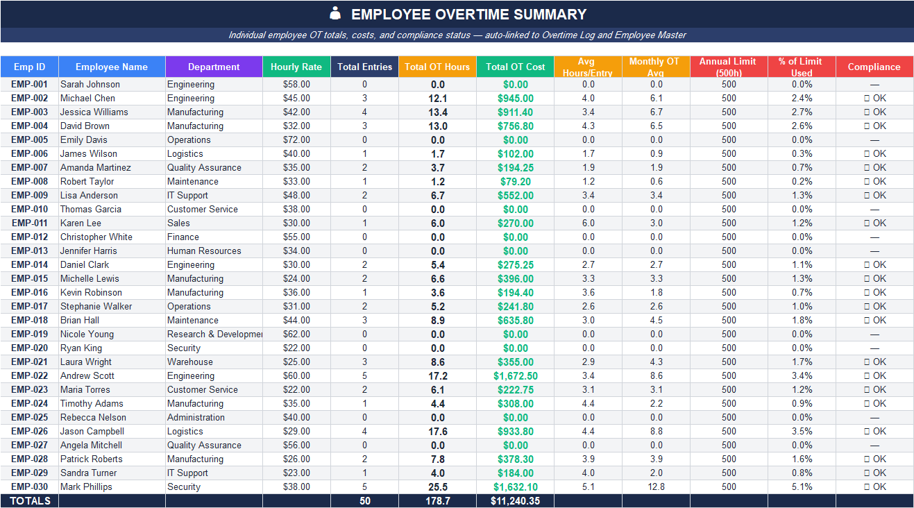 Monthly Overtime Summary sheet with overtime entries, unique employees, monthly OT hours, total OT cost, average cost per hour, approval percentage, YTD hours, and YTD cost trends.