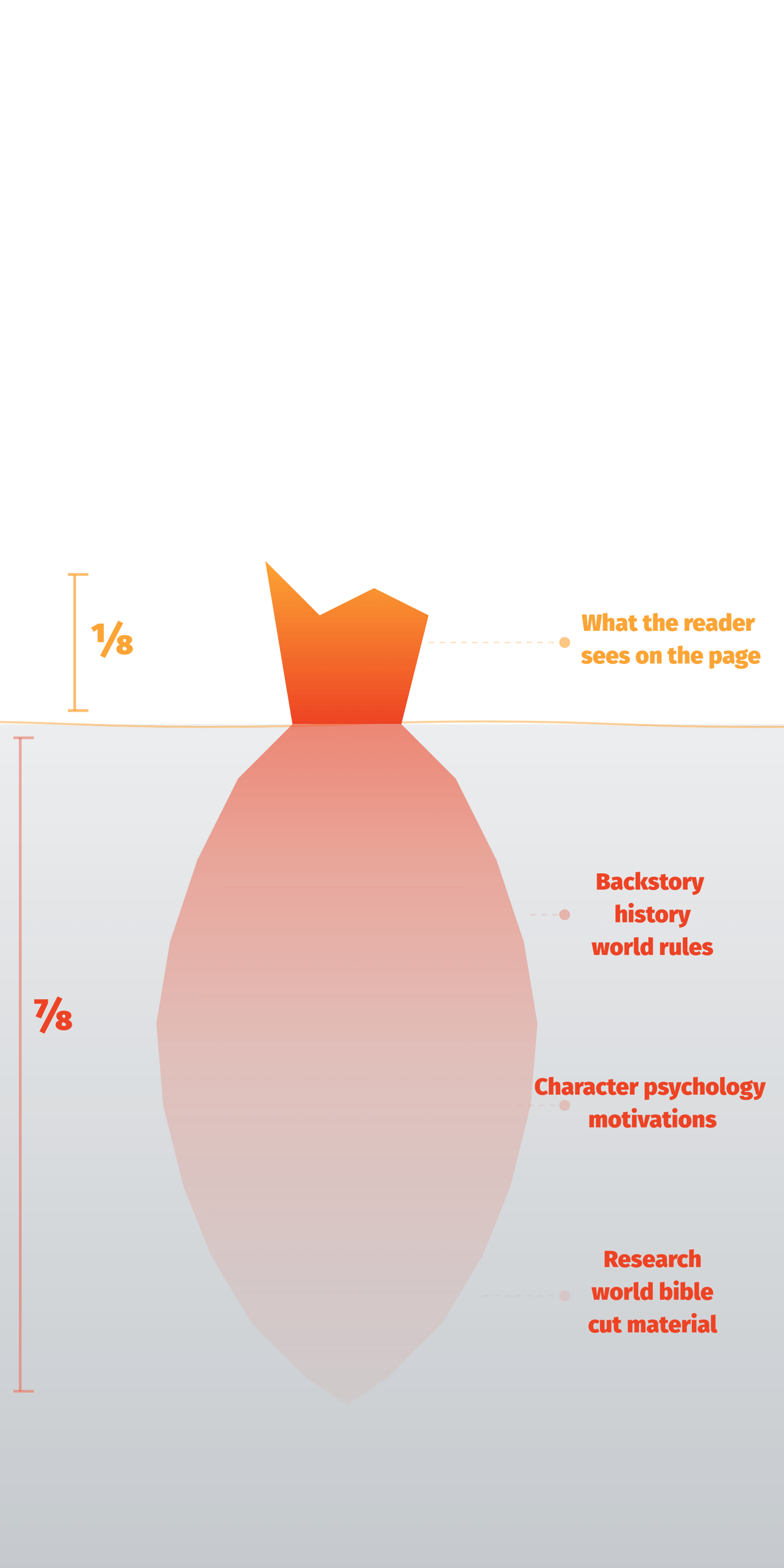 Hemingway's Iceberg Principle