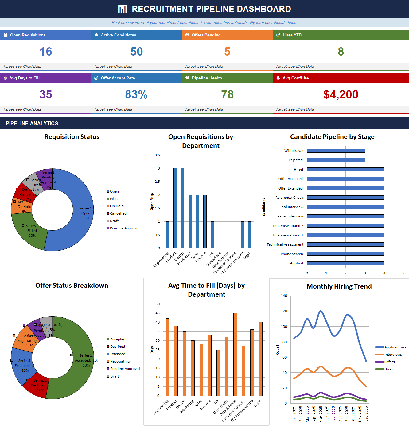 Recruitment Pipeline Dashboard Excel template showing open requisitions, active candidates, offers pending, hires YTD, time to fill, offer acceptance rate, pipeline health, cost per hire, and hiring trend charts.