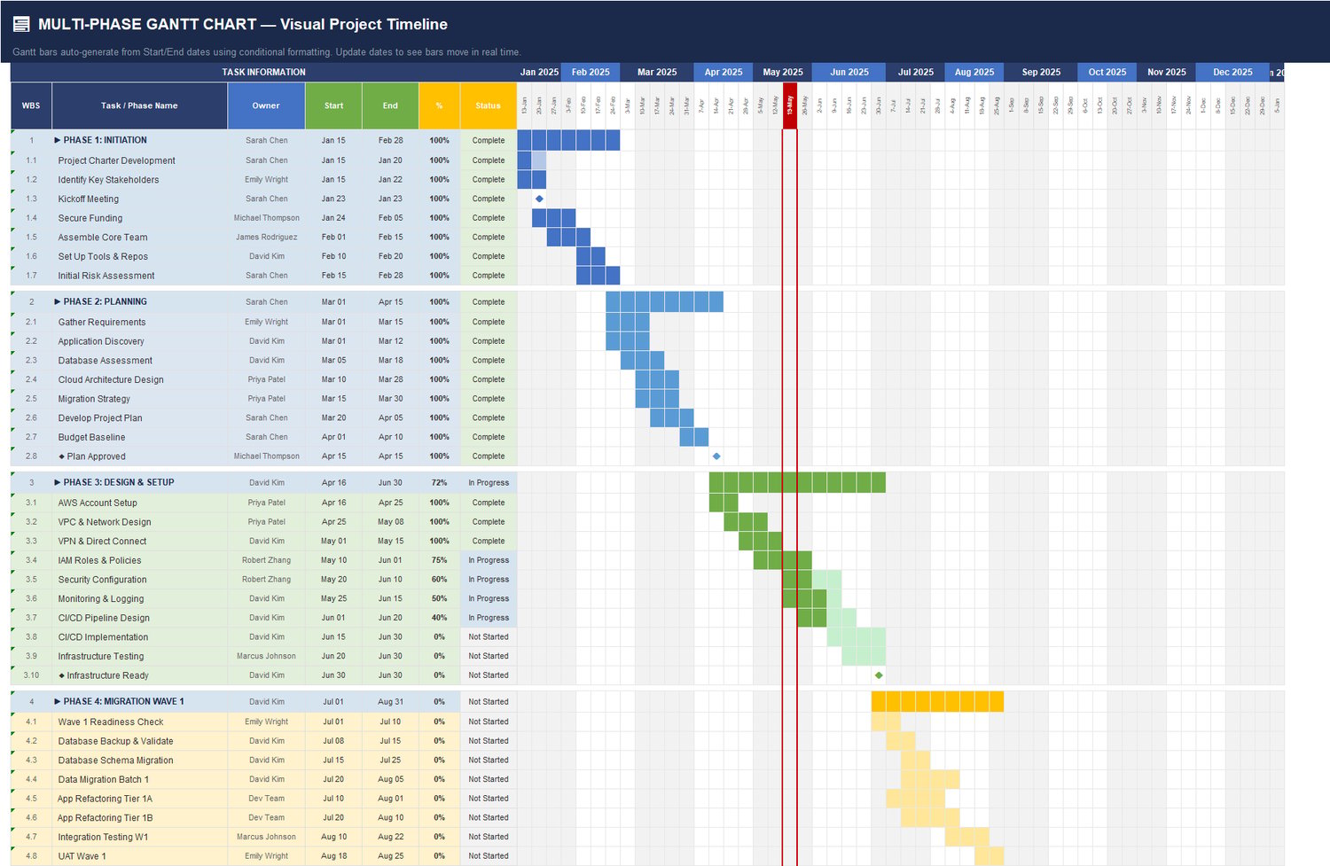 Multi-phase Gantt chart Excel sheet visualizing project timeline, task durations, phase breakdown, dependencies, completion status, and live date tracking