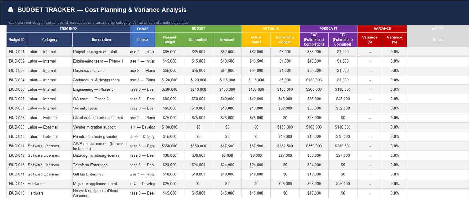 Budget tracker Excel sheet comparing planned budget, committed costs, invoiced amounts, actual spend, remaining budget, EAC, ETC, and variance by category