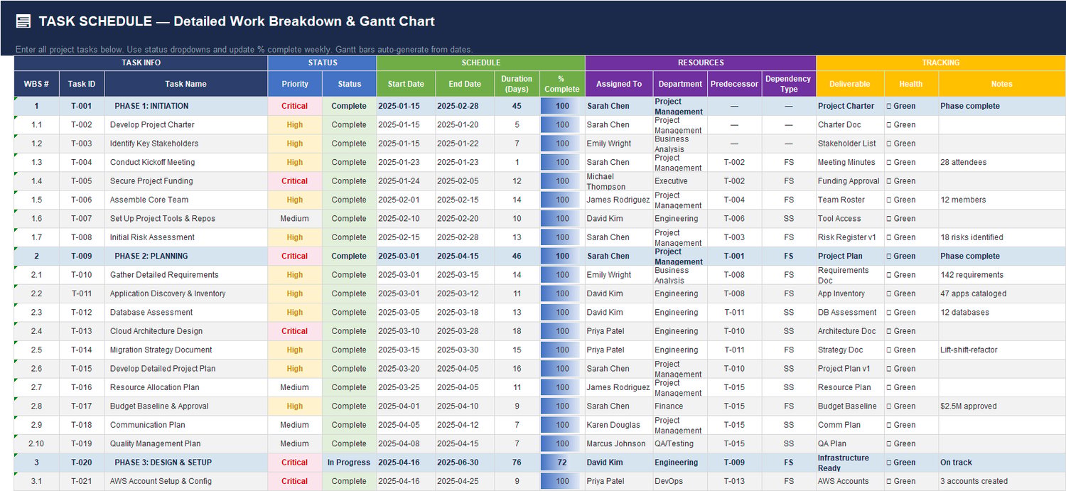 Detailed task schedule Excel sheet with WBS structure, task priorities, status, start and end dates, dependencies, assigned owners, deliverables, and health tracking