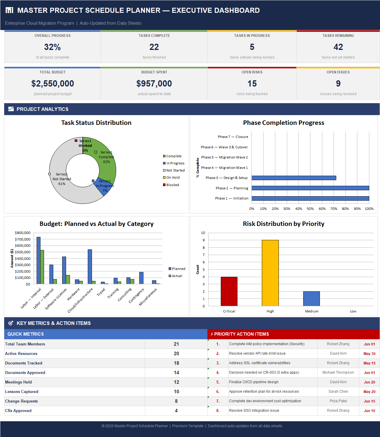 Master Project Schedule Planner Excel template executive dashboard showing project progress, budget spend, open risks, open issues, task status charts, phase completion, and priority action items