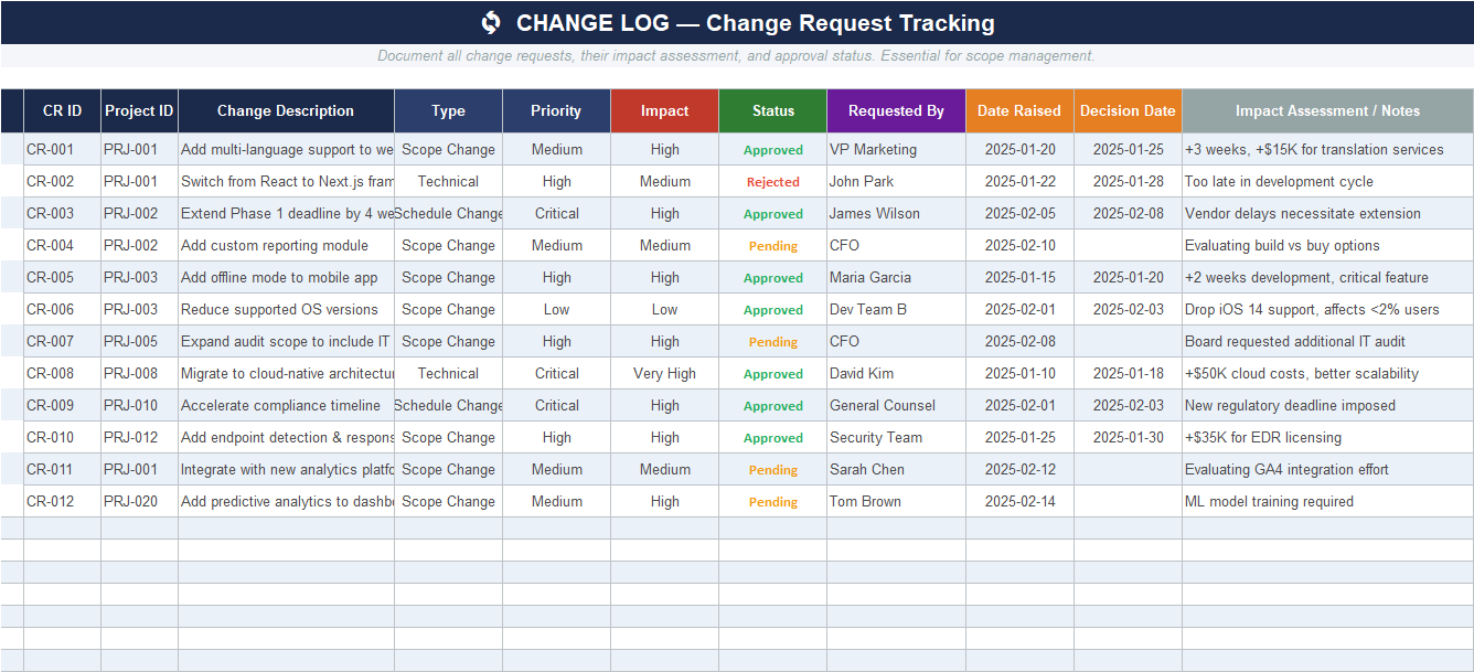 Change log sheet in Excel template tracking change requests by type, priority, impact, approval status, requester, dates, and impact assessment notes.