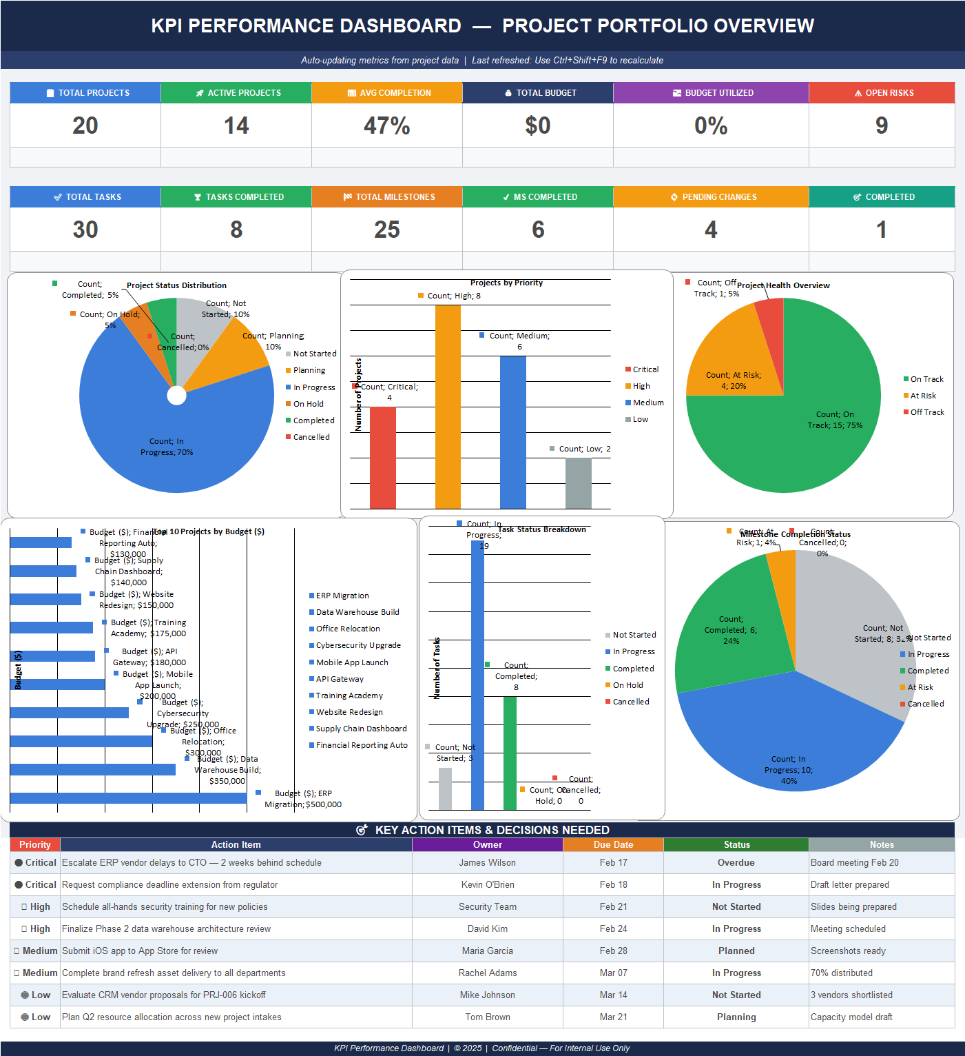 Project Portfolio KPI dashboard in Excel template with total projects, active projects, average completion, budget utilization, open risks, charts, and key action items.