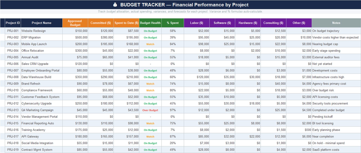Budget tracker sheet in Excel template summarizing approved budget, committed costs, spend to date, budget health, percent spent, and cost categories by project.