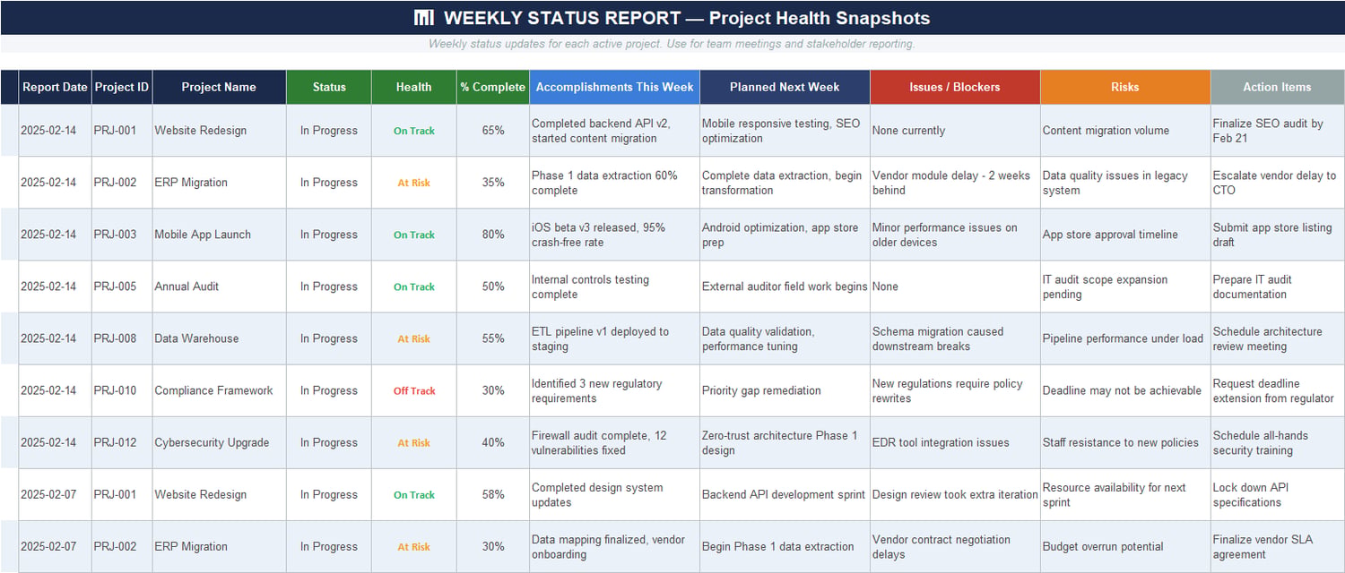 Weekly status report sheet in Excel template capturing project health, percent complete, accomplishments, next-week plan, issues, risks, and action items.