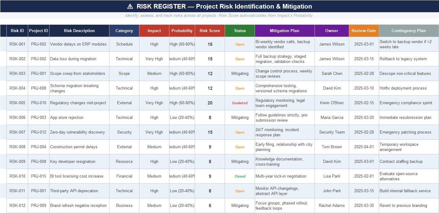 Risk register sheet in Excel template with impact, probability, risk score, status, mitigation plan, owner, review date, and contingency plan.