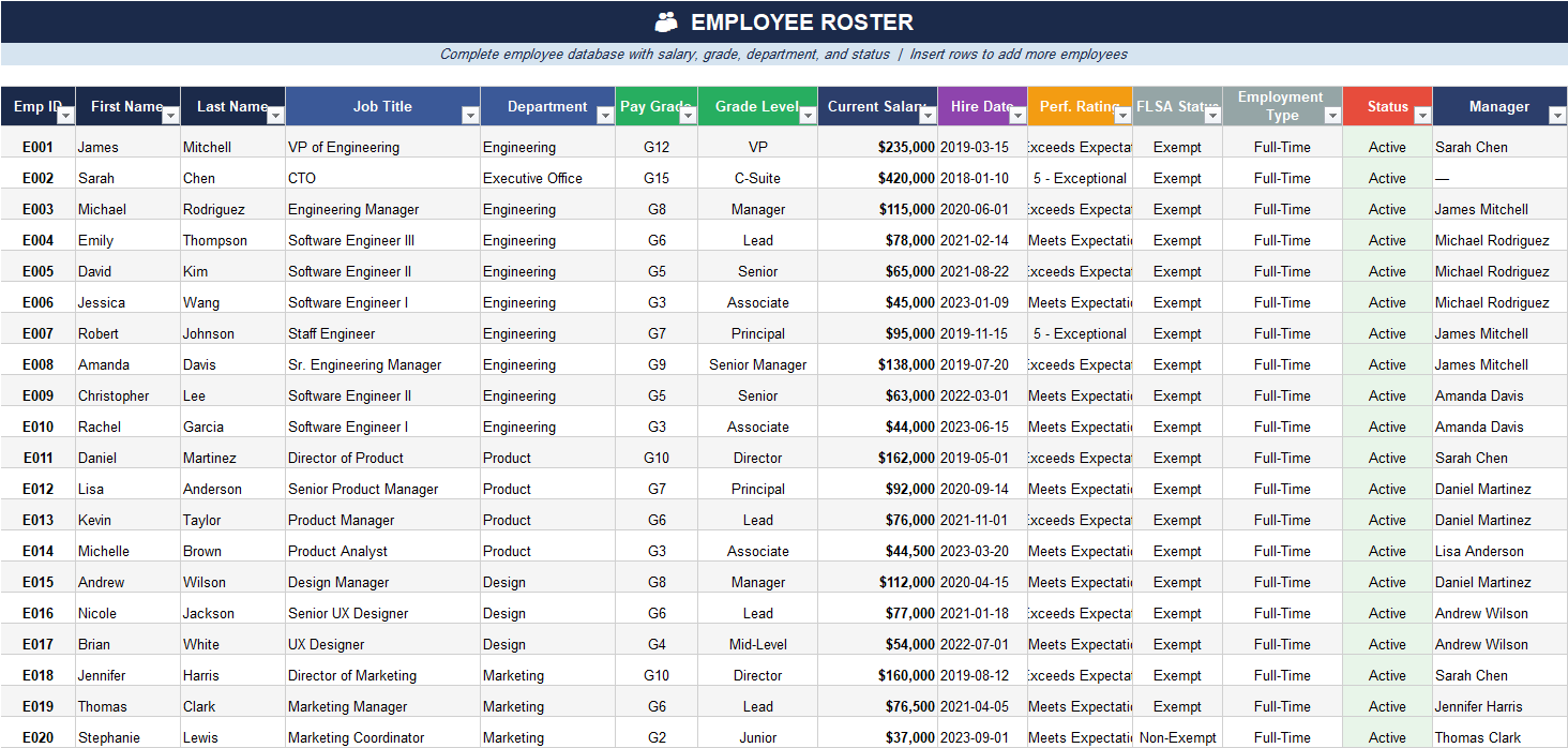Employee roster table in Excel listing employees with job title, department, pay grade, grade level, current salary, hire date, performance rating, status, and manager.