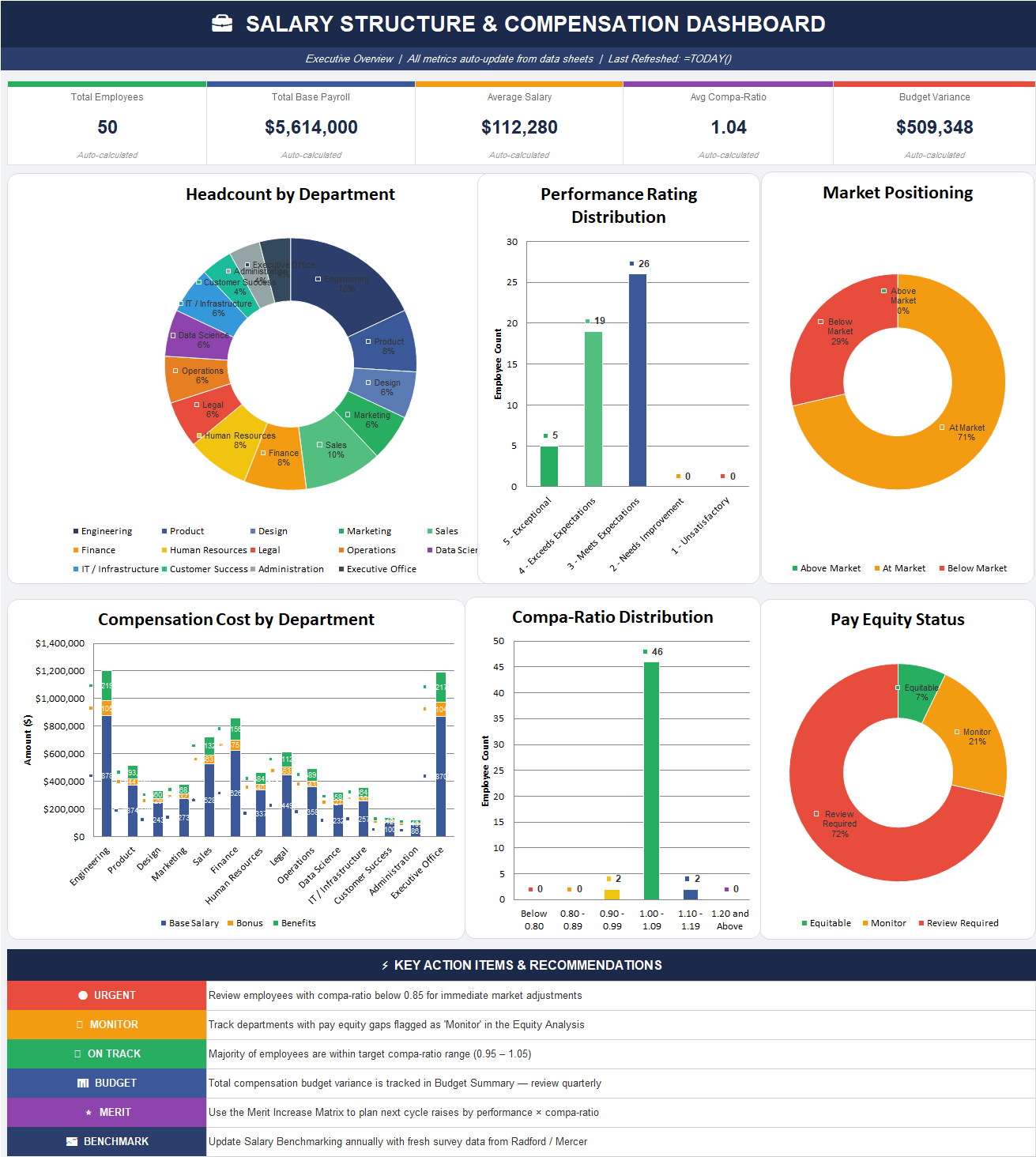 Salary Structure & Compensation Dashboard in Excel showing payroll KPIs, headcount by department, performance distribution, market positioning, compa-ratio distribution, budget variance, and pay equity status.