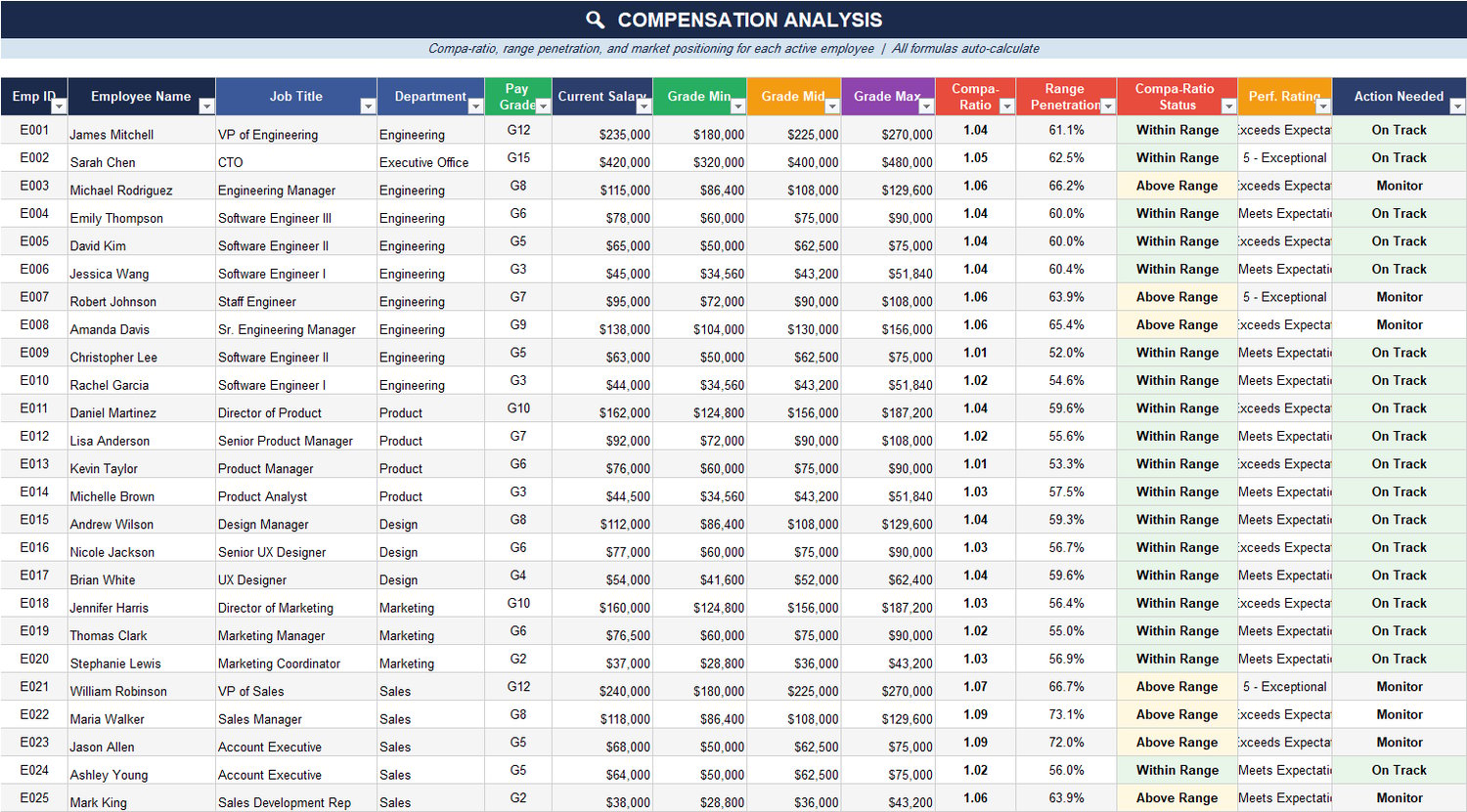 Compensation analysis table in Excel calculating grade minimum, midpoint, maximum, compa-ratio, range penetration, salary range status, performance rating, and action needed per employee.