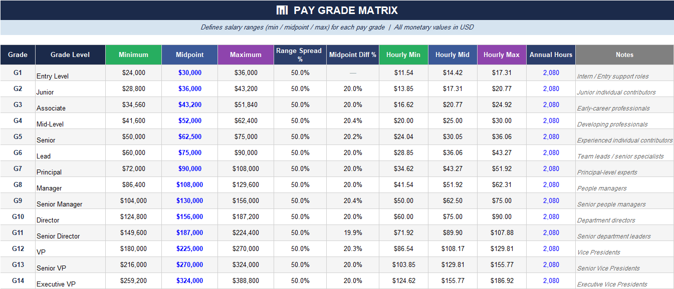 Excel pay grade matrix defining salary ranges by grade with minimum, midpoint, maximum, range spread, midpoint progression, hourly rates, and annual hours.