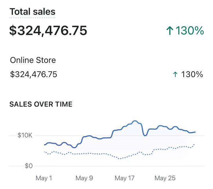 A laptop screen showing AI content templates, micro-courses, and social media templates with a sales dashboard displaying earnings from reselling digital products in 2026, perfect for niche resellers targeting high-demand markets