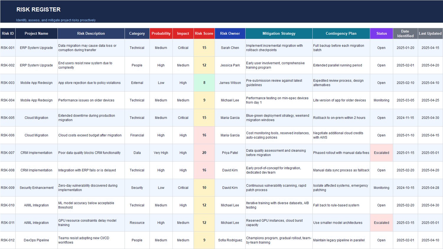 Risk register Excel sheet with probability, impact, risk score, owner, mitigation strategy, contingency plan, and status