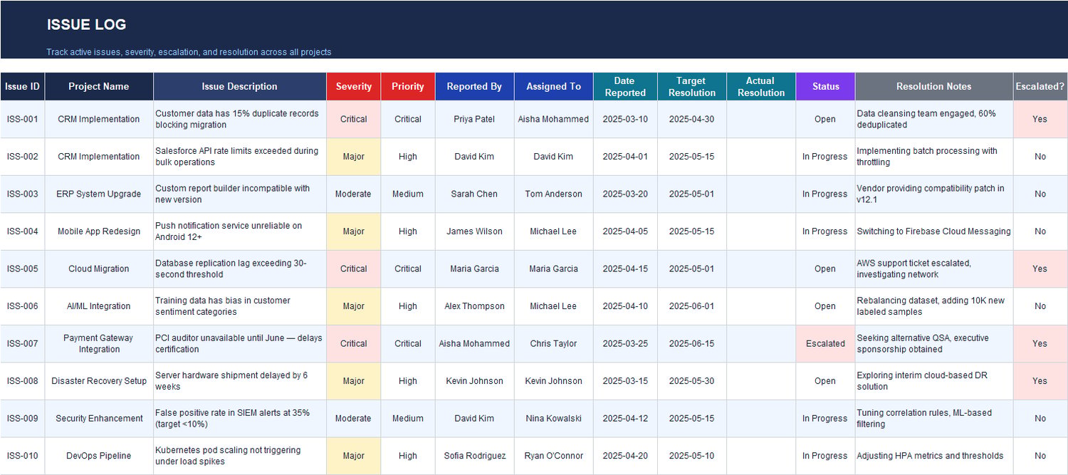 Issue log Excel sheet tracking issues by severity and priority with owners, resolution dates, status, and escalation indicator