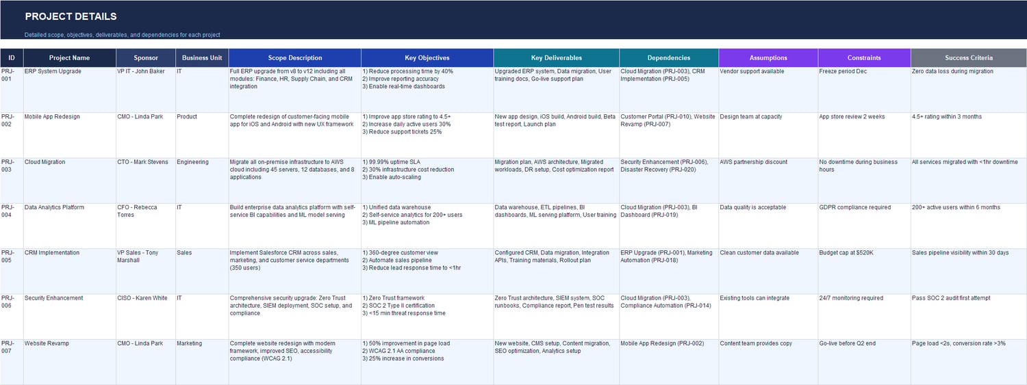 Project details Excel sheet documenting sponsor, scope, objectives, deliverables, dependencies, assumptions, constraints, and success criteria