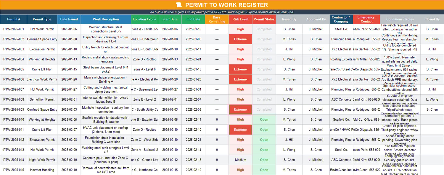 Permit to Work Register Excel sheet tracking permit types, work description, risk level, approvals, emergency contact, and status