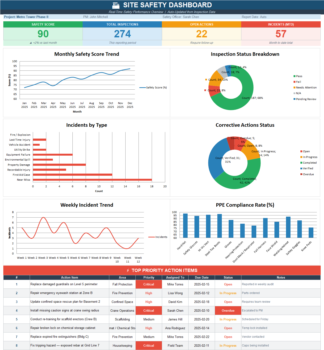 Site Safety Inspection Template Excel Dashboard showing inspections, incidents, and corrective actions for construction safety management
