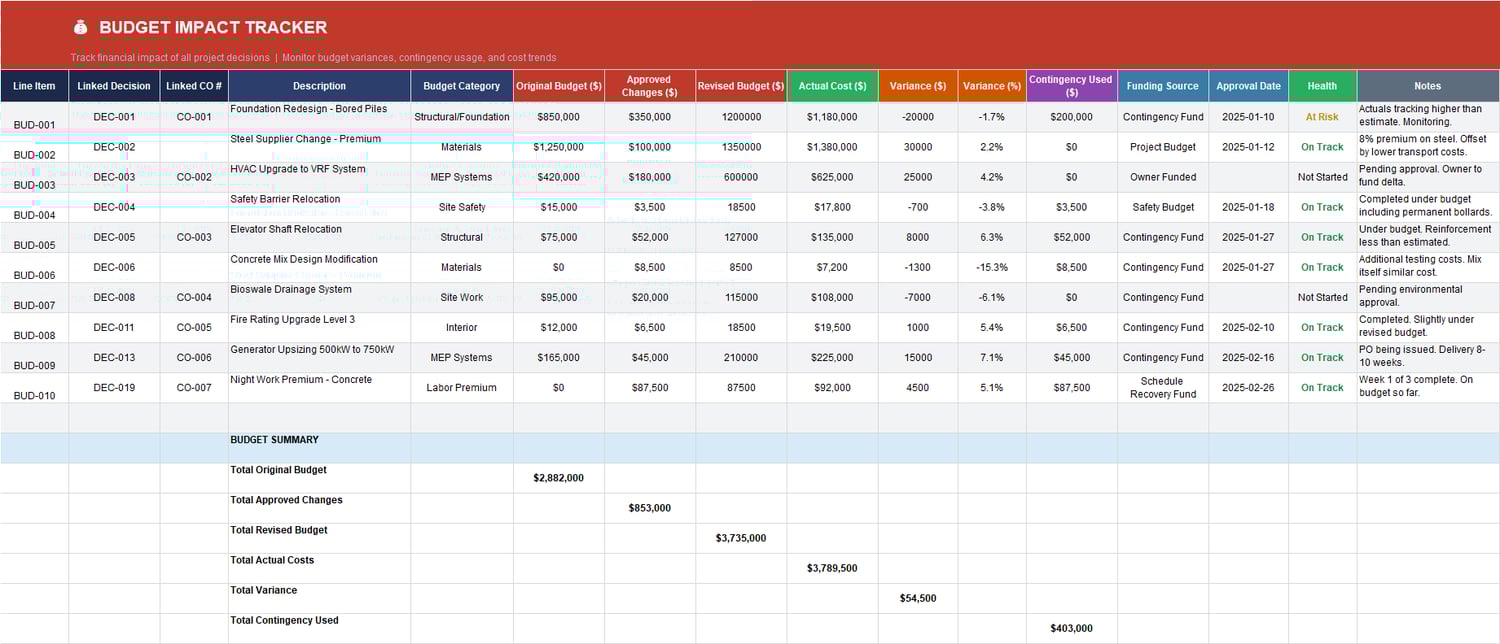 Budget Impact Tracker Excel sheet showing original budget, approved changes, revised budget, actual cost, variance, contingency used, funding source, approval date, health status, and notes.