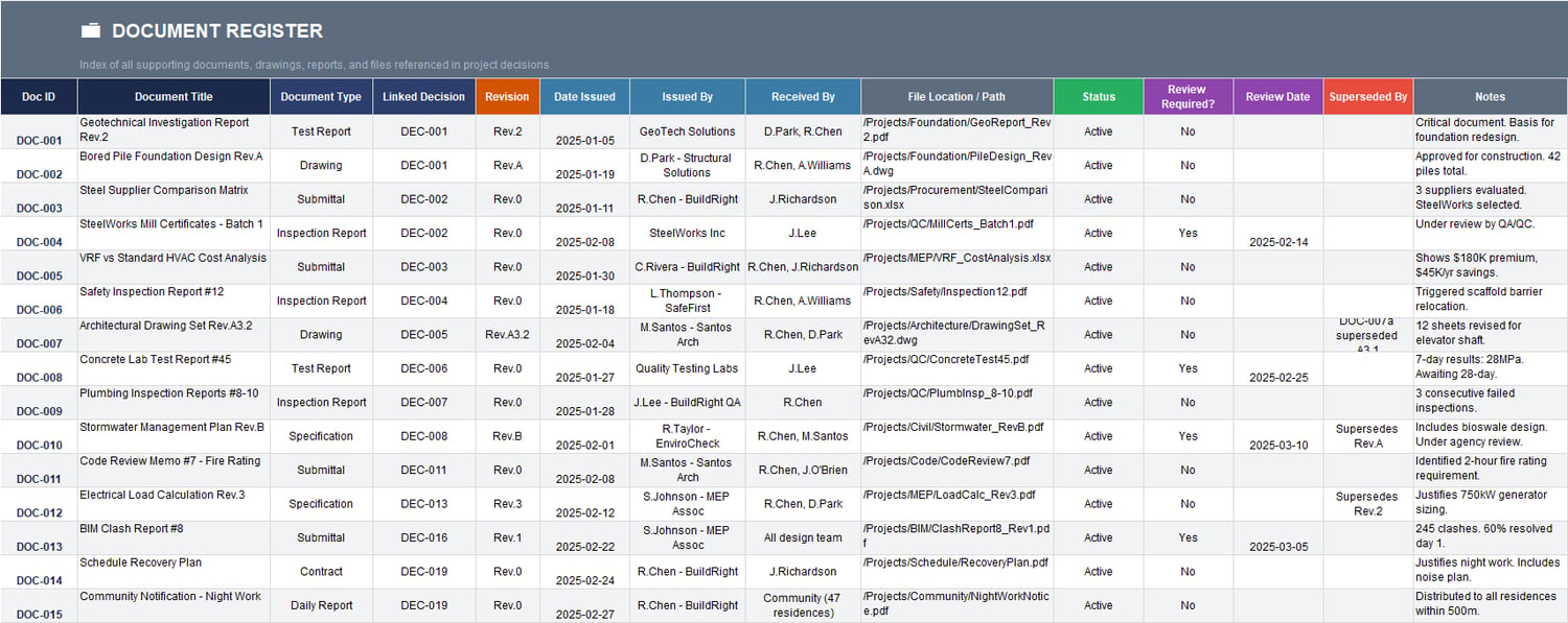 Document Register Excel sheet for project document control with document ID, title, type, linked decision, revision, issued/received details, file location/path, review required, review date, superseded by, and notes.