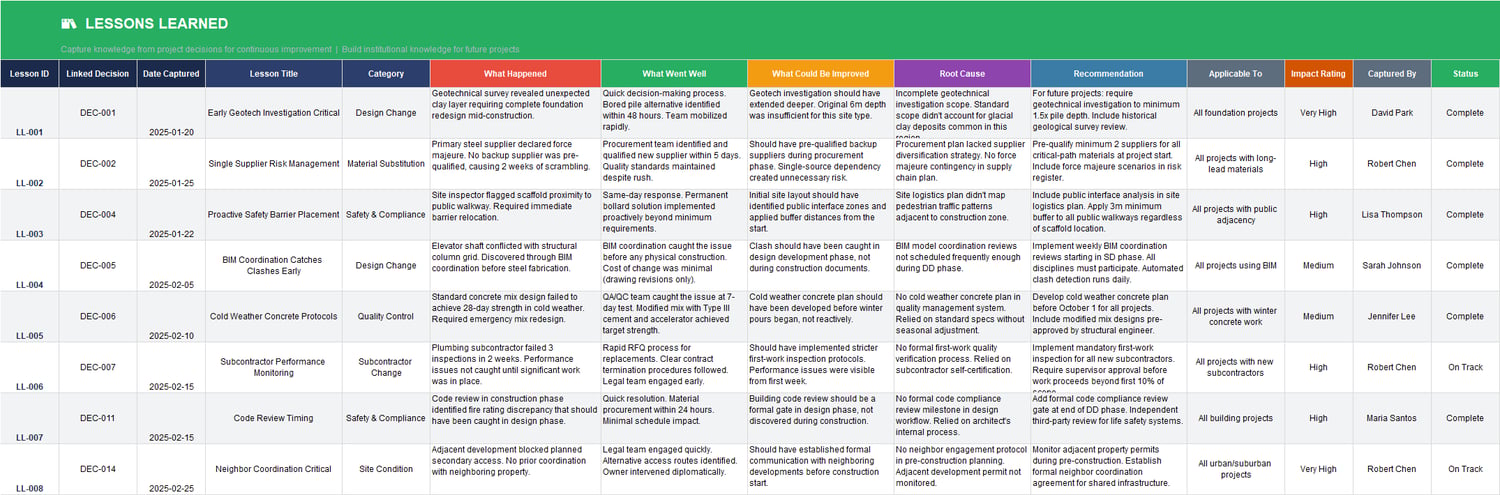 Lessons Learned Excel sheet linked to decisions capturing what happened, what went well, what to improve, root cause, recommendation, applicable projects, impact rating, captured by, and status.