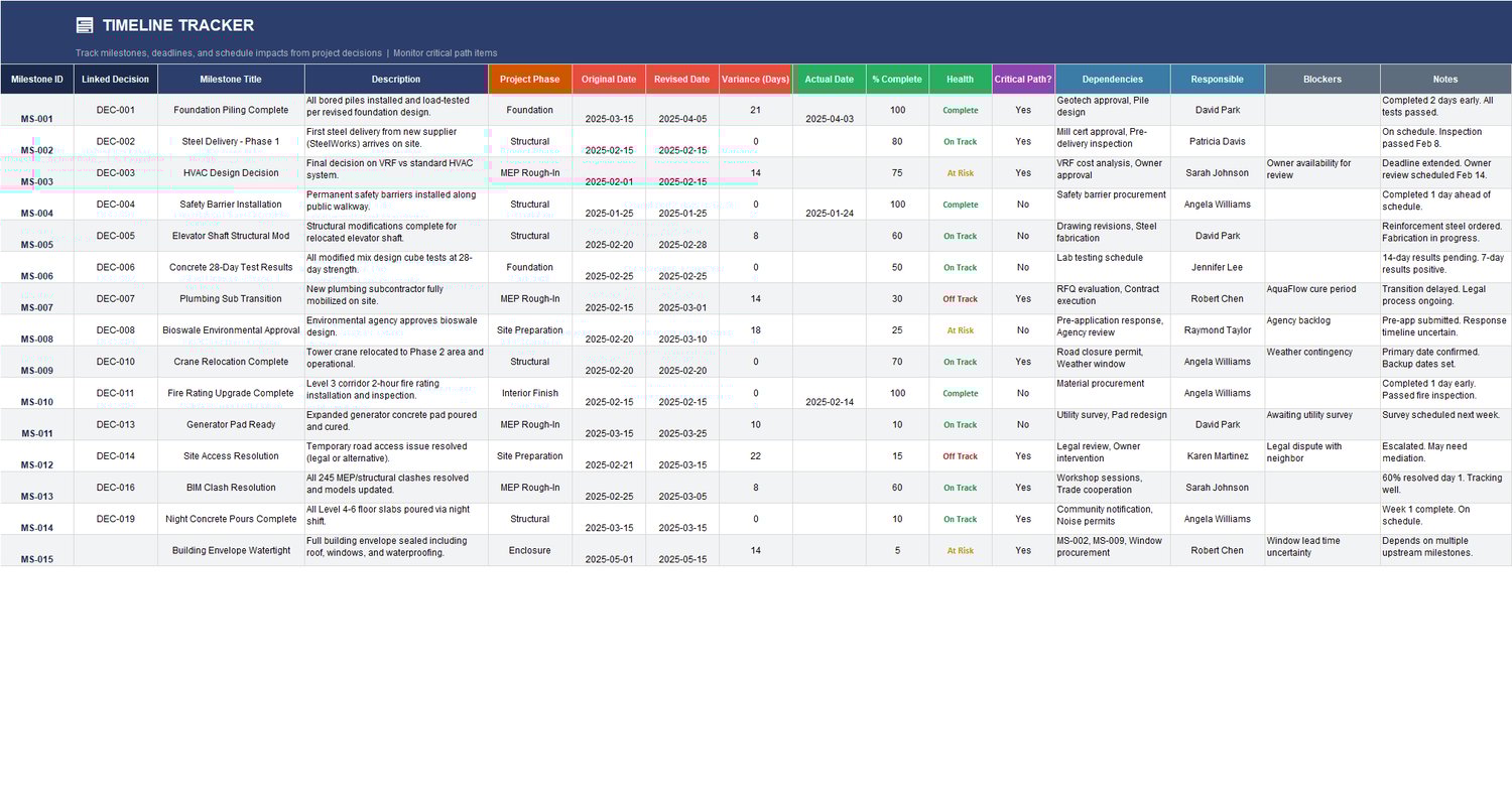 Timeline Tracker Excel sheet for milestones linked to decisions with original vs revised dates, variance days, actual date, percent complete, health, critical path, dependencies, responsible owner, and blockers.