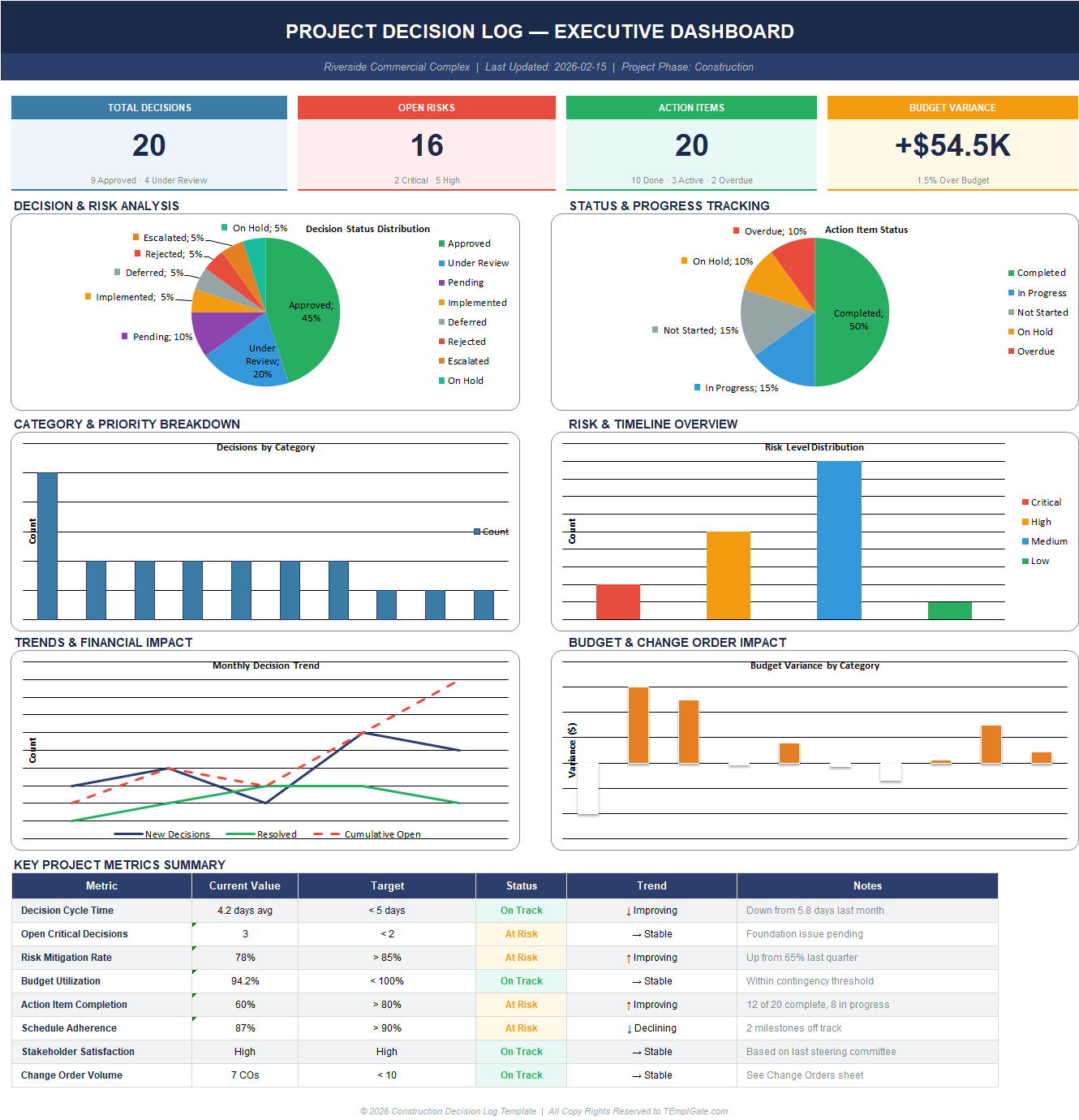 Project Decision Log Excel executive dashboard showing total decisions, open risks, action items, budget variance, charts, and KPI summary for a construction project.