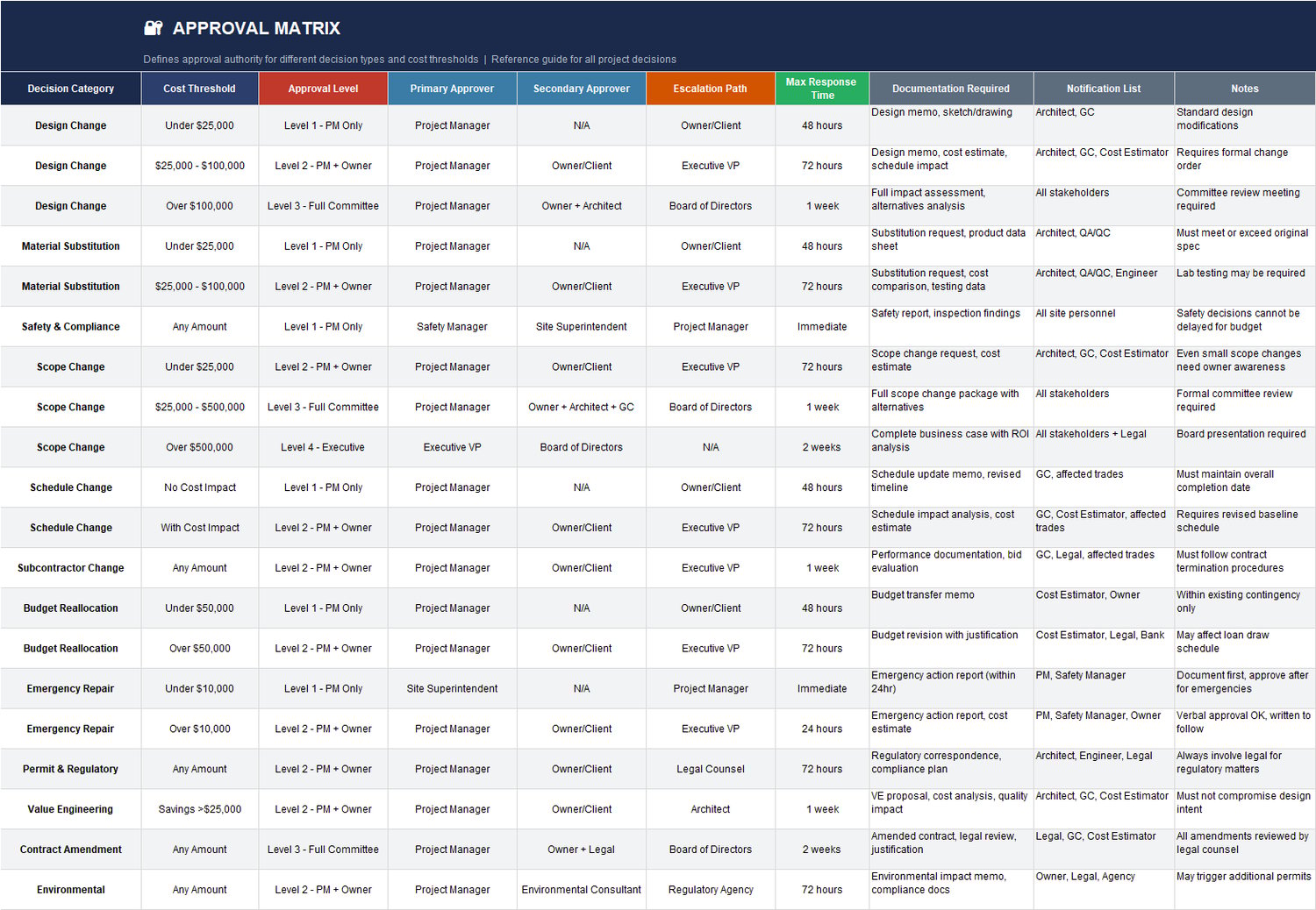 Approval Matrix Excel sheet defining decision approval authority by category and cost threshold, including approvers, escalation path, response time, required documentation, and notification list.