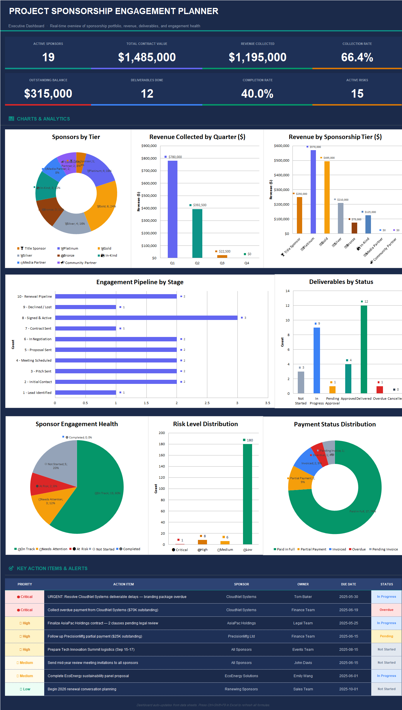 Executive sponsorship dashboard in Excel with KPI tiles for active sponsors, contract value, revenue collected, collection rate, outstanding balance, deliverables completion, and active risks plus sponsorship analytics charts.