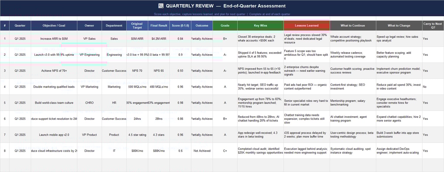 Quarterly Review sheet scoring objectives (0–1) with outcome, grade, key wins, lessons learned, what to continue/change, and carry-forward.