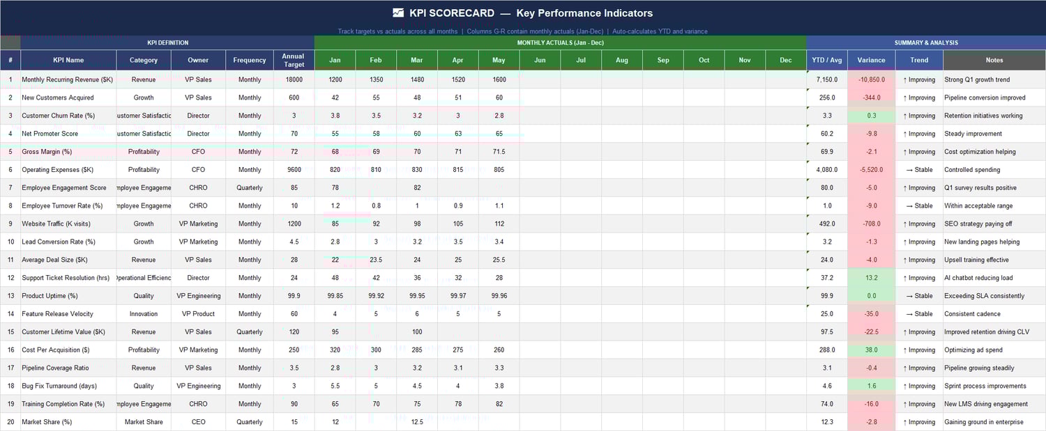 KPI Scorecard sheet with annual targets and monthly actuals (Jan–Dec), YTD average, variance, trend, and notes in Excel.