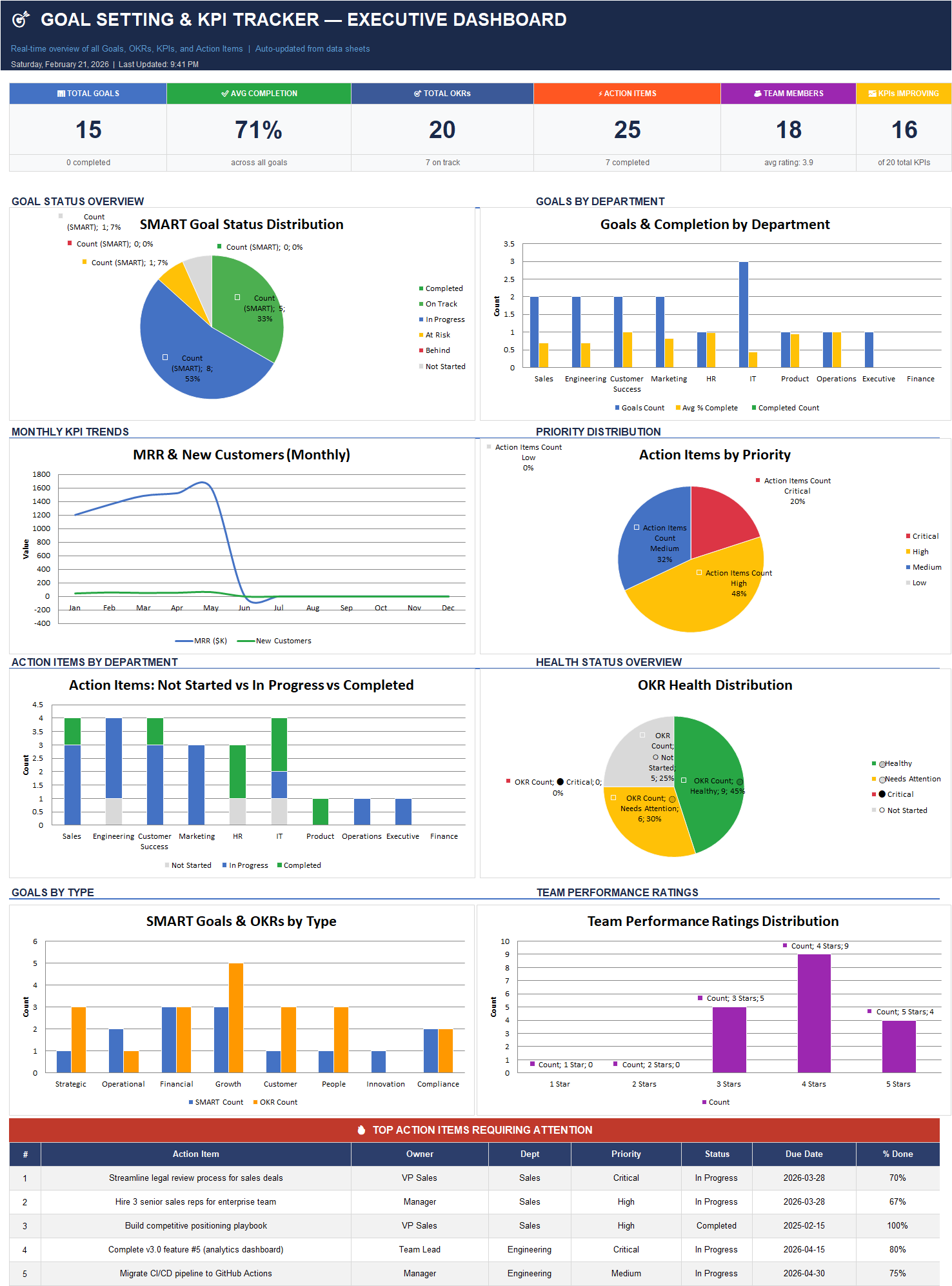 Goal Setting & KPI Tracker Excel Dashboard showing total goals, OKRs, KPI trends, action items by priority, and OKR health overview.