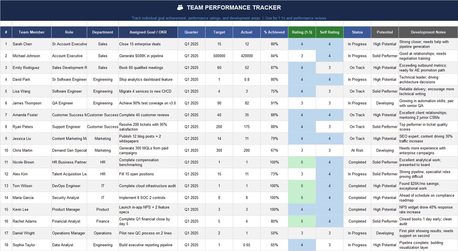 Team Performance Tracker with assigned goal/OKR, target vs actual, % achieved, rating and self rating, status, potential, and development notes.