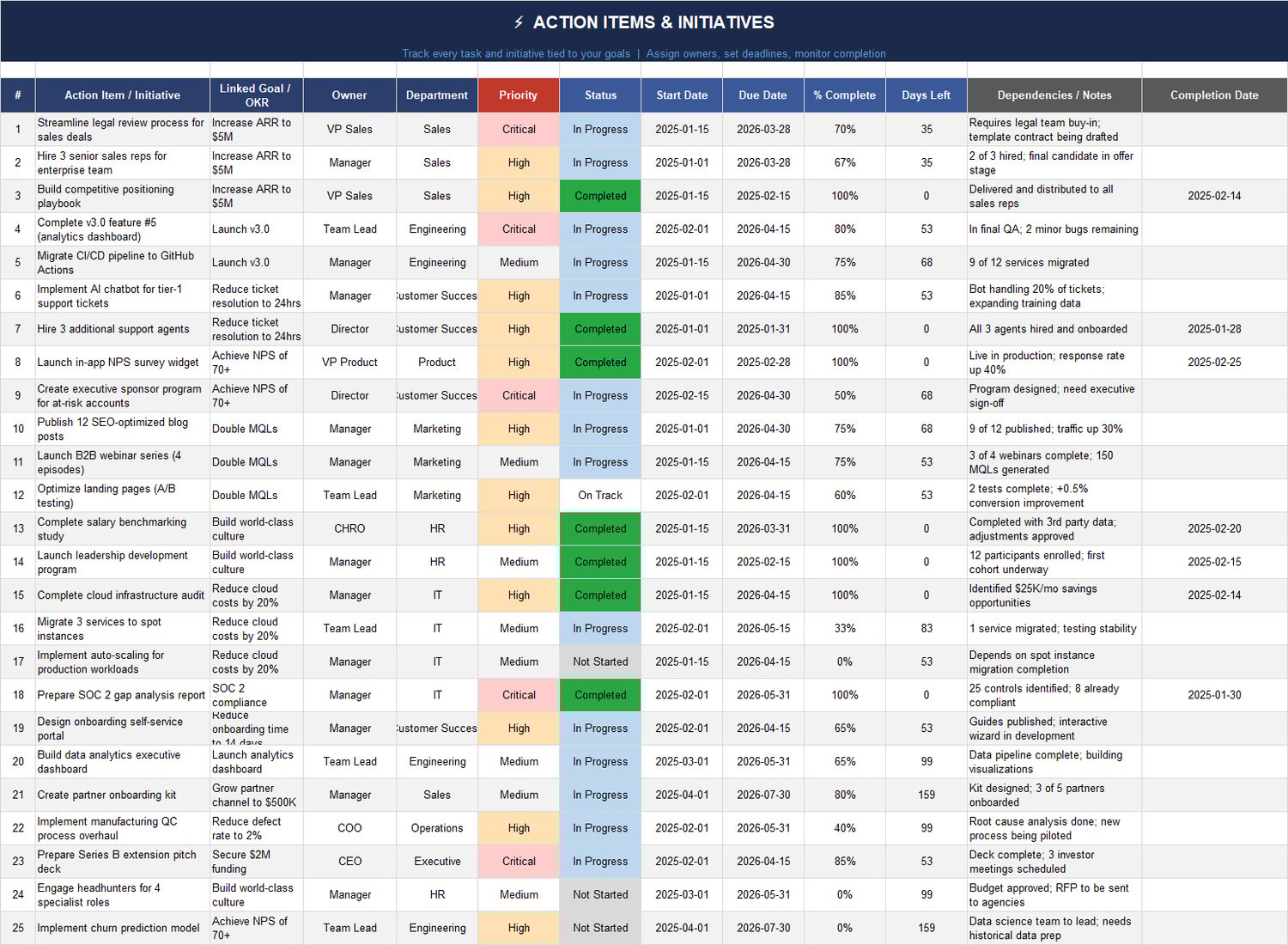 Action Items tracker with linked goal/OKR, owner, priority, status, start/due dates, % complete, days left, dependencies, and completion date.