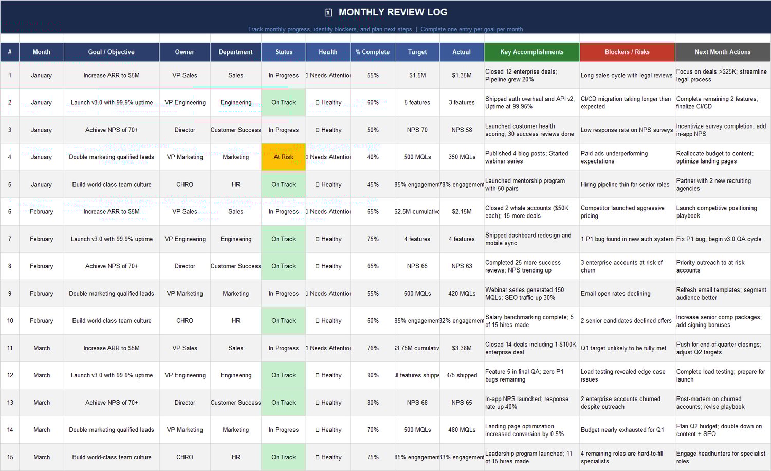 Monthly Review Log with goal progress, target vs actual, key accomplishments, blockers/risks, and next-month actions.