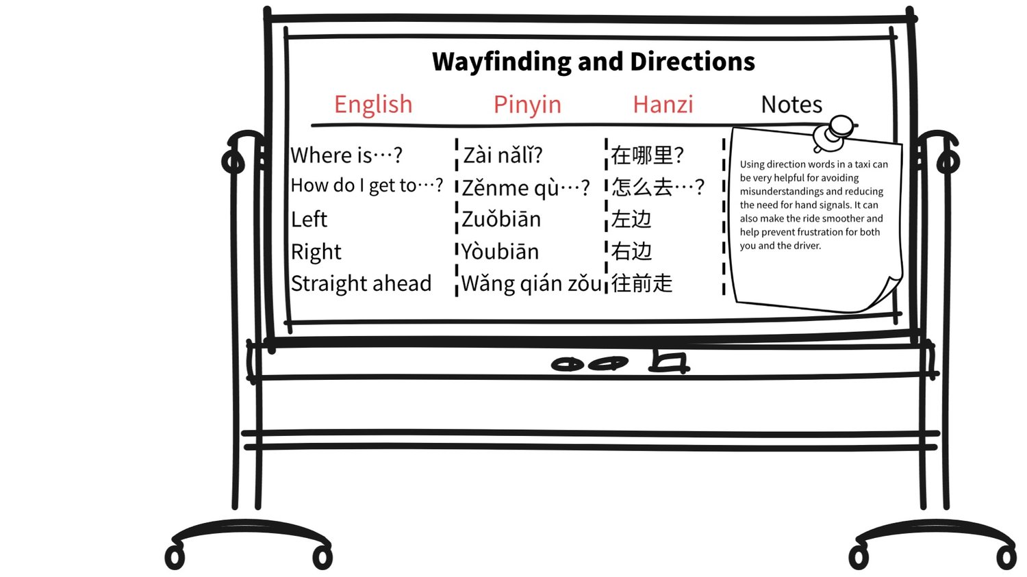 Wayfinding and Directions