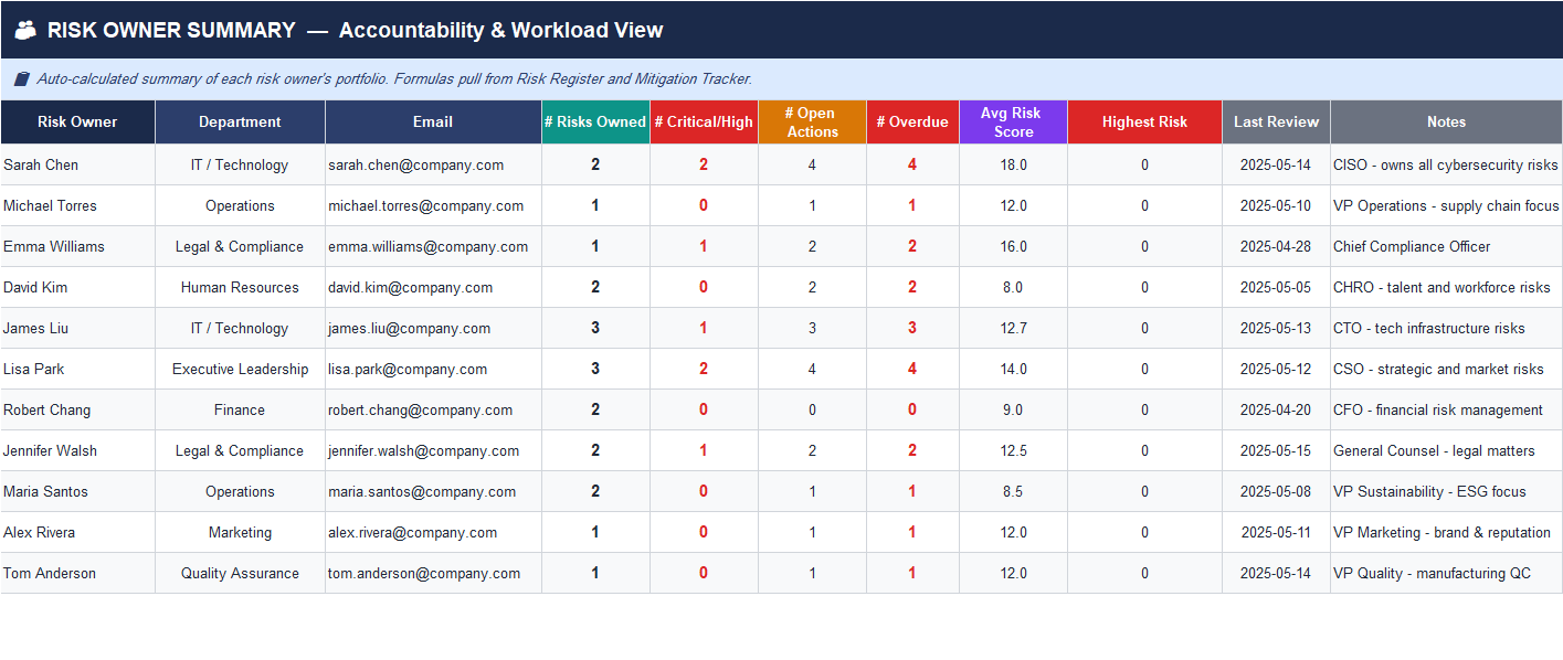 Risk Owners Summary: Risk owner accountability summary in Excel showing risks owned, critical/high count, open and overdue actions, and average risk score by owner.