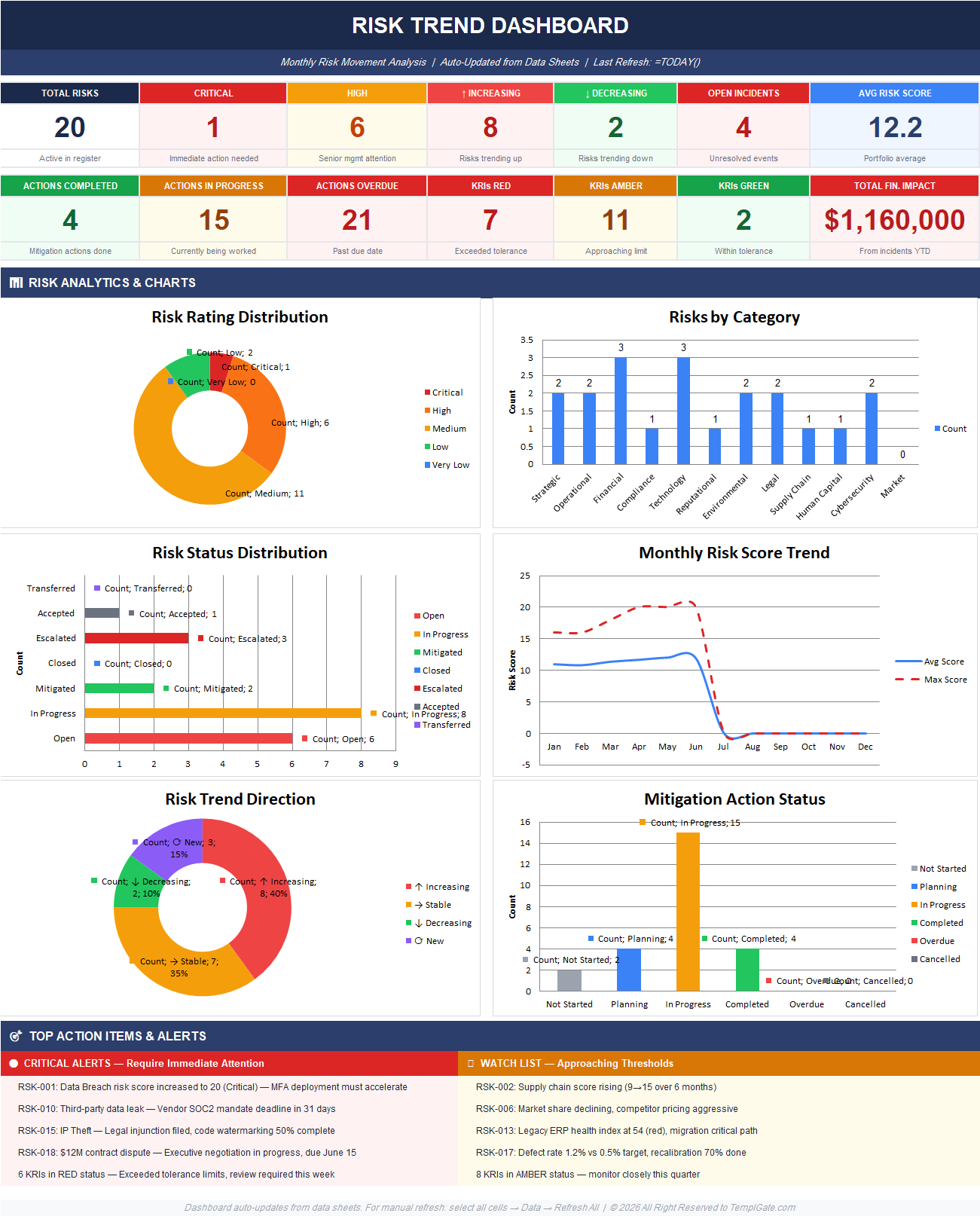 Dashboard: Executive risk trend dashboard in Excel with KPI cards, risk distribution charts, category breakdown, monthly score trend, and action alerts.