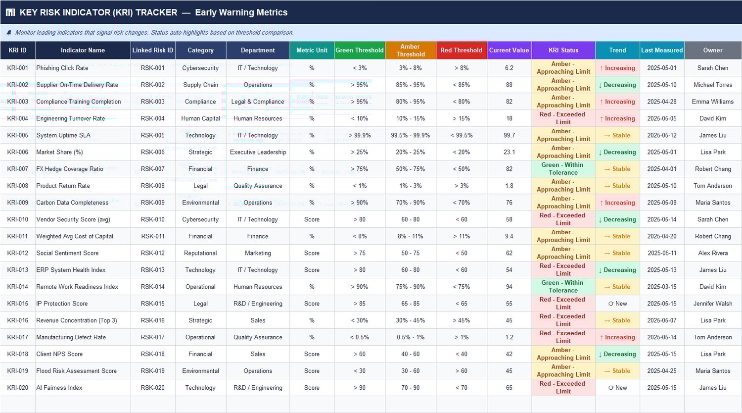 KRI Tracker: Key Risk Indicator (KRI) tracker in Excel with green/amber/red thresholds, current value, auto status, trend direction, and owner columns.