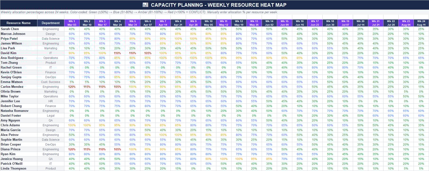 Weekly capacity planning heat map in Excel showing 24-week resource utilization with color-coded overload and conflict thresholds