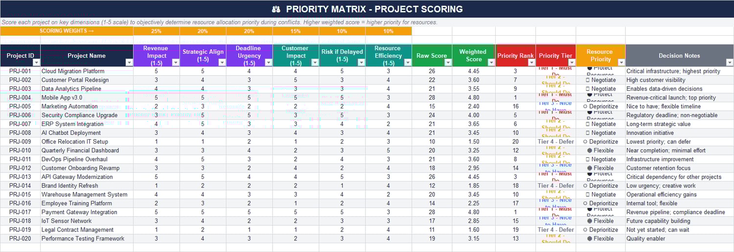 Project priority scoring matrix in Excel with weighted criteria, ranked priorities, tiers, and resource protection recommendations