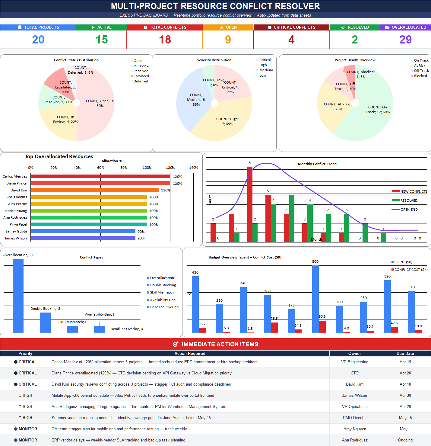 Multi-Project Resource Conflict Resolver Excel dashboard with KPIs, conflict status, severity charts, resource overallocation, trends, budget impact, and action items