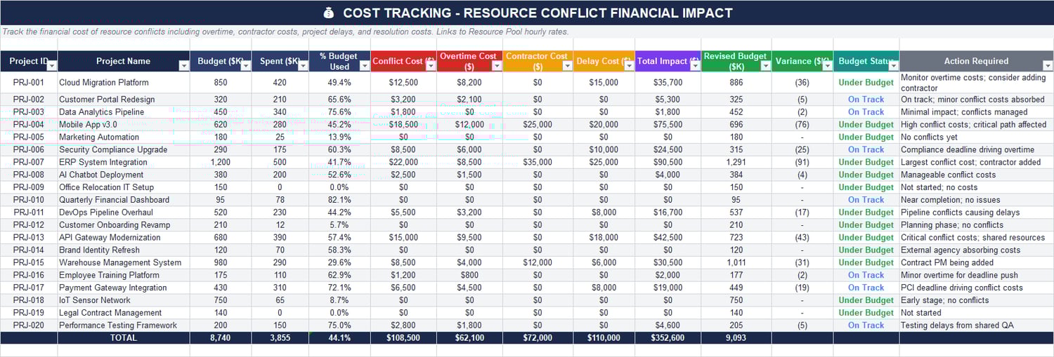 Cost tracking sheet in Excel showing conflict financial impact including overtime, contractor cost, delay cost, total impact, and budget variance